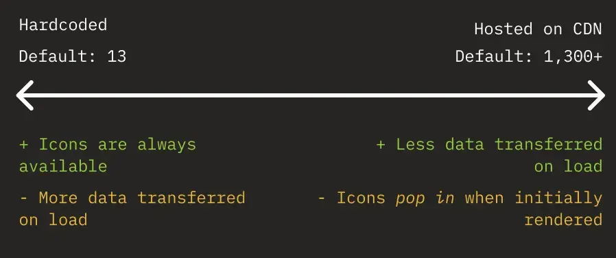Comparison of hardcoded icons versus icons hosted on CDN