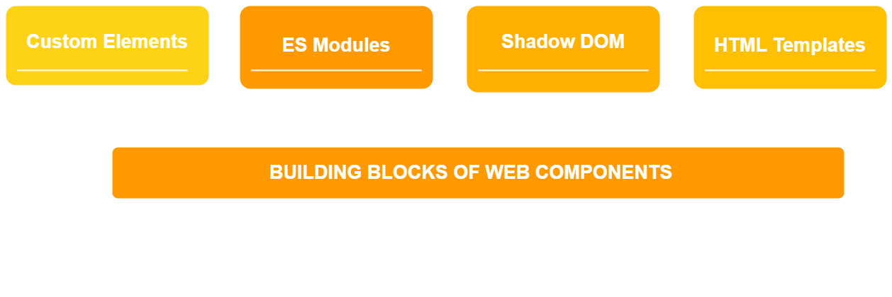 Building blocks of web components