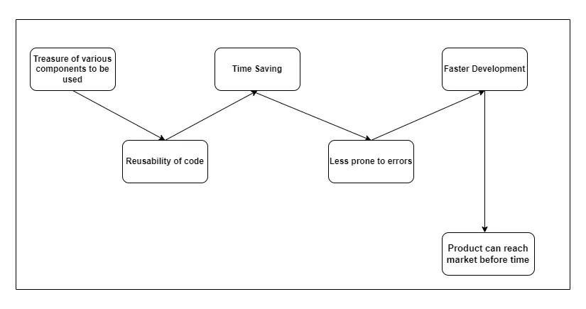 Image representing graphic of library and process