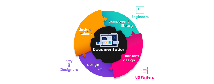 Graphic wheel representing a design system