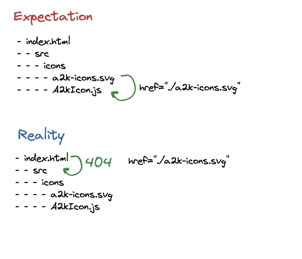 Exceptation vs Reality path