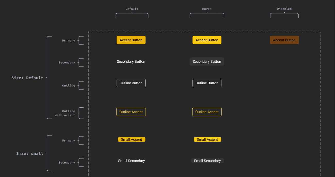 Screenshot of buttons and their names in Backlight’s design system, Rev.