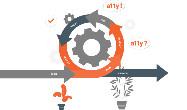 Adding accessibility to the process