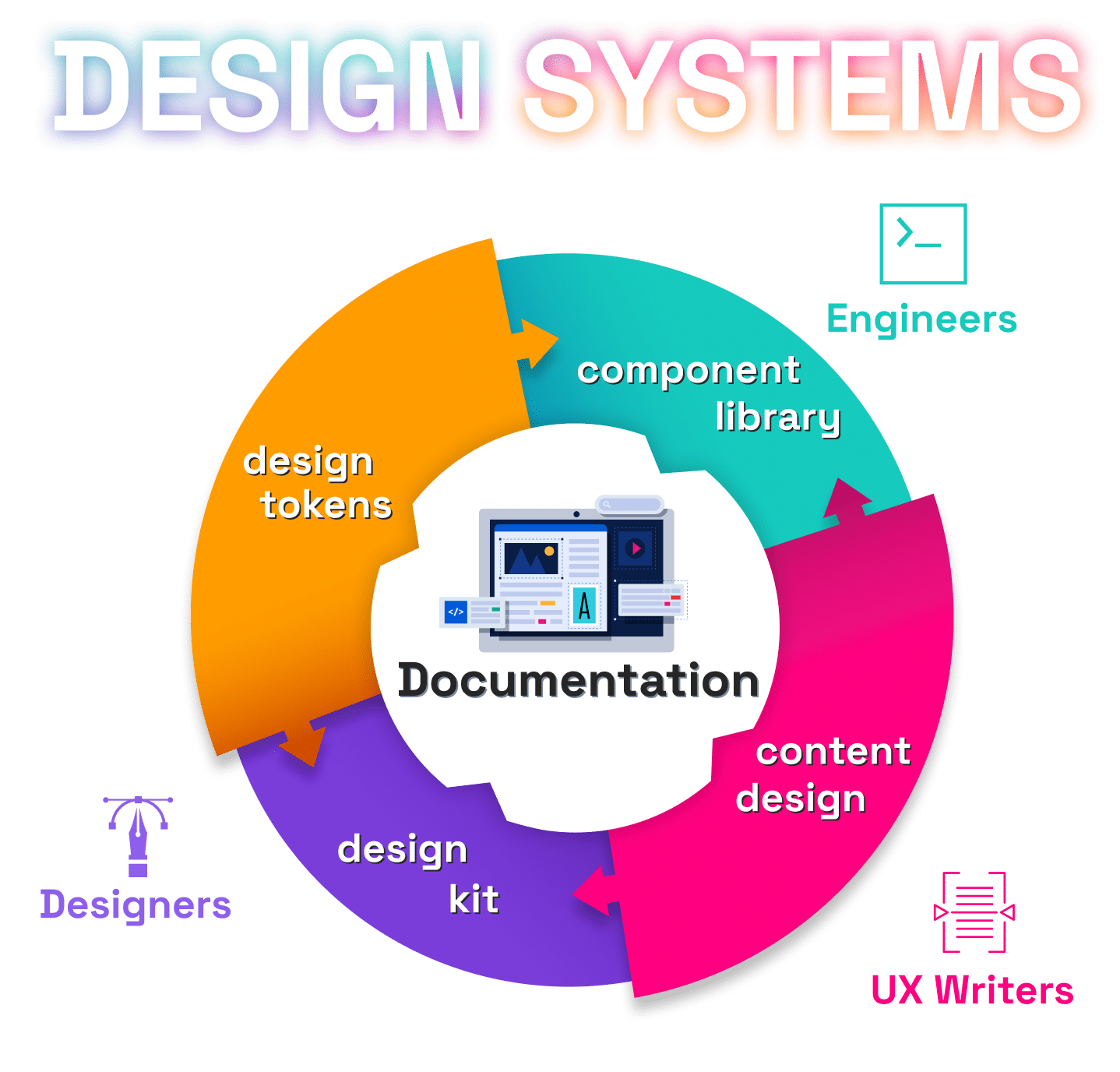 Design Systems composed of 4 elements : Design Tokens, Design Kit, Component Libary and Documentation site. Designers on the Design Kit side and Developers on the Component Library side